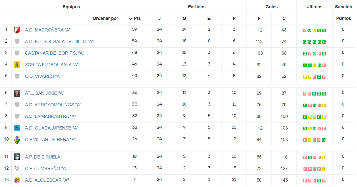 Clasificación - Senior - Temporada 2023-2024